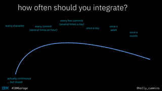 @holly_cummins#IBMGarage
how often should you push to master?
every few commits
(several times a day)
every character
once a day
every commit
(several times an hour)
once a
week
once a
month
integrate?
actually continuous
… but stupid
 