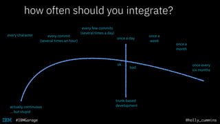 @holly_cummins#IBMGarage
how often should you push to master?
every few commits
(several times a day)
every character
once a day
every commit
(several times an hour)
once a
week
once every
six months
once a
month
integrate?
actually continuous
… but stupid
trunk-based
development
bad
ok
 