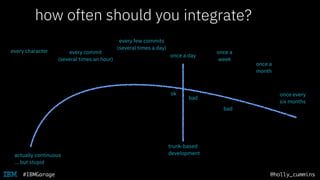 @holly_cummins#IBMGarage
how often should you push to master?
every few commits
(several times a day)
every character
once a day
every commit
(several times an hour)
once a
week
once every
six months
once a
month
integrate?
actually continuous
… but stupid
trunk-based
development
bad
bad
ok
 