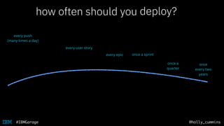 @holly_cummins#IBMGarage
how often should you release?
every user story
every push
(many times a day)
every epic once a sprint
once
every two
years
once a
quarter
deploy?
 