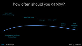 @holly_cummins#IBMGarage
how often should you release?
every user story
every push
(many times a day)
every epic once a sprint
once
every two
years
once a
quarter
deploy?
(need a good handle on
feature flags)
 