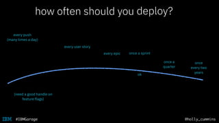 @holly_cummins#IBMGarage
how often should you release?
every user story
every push
(many times a day)
every epic once a sprint
once
every two
years
once a
quarter
deploy?
(need a good handle on
feature flags)
ok
 