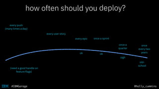 @holly_cummins#IBMGarage
how often should you release?
every user story
every push
(many times a day)
every epic once a sprint
once
every two
years
once a
quarter
deploy?
(need a good handle on
feature flags)
ok
old-
school
sigh
ok
 