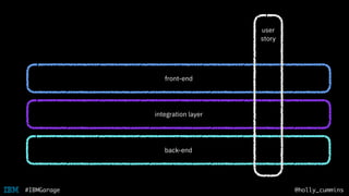 @holly_cummins#IBMGarage
front-end
integration layer
back-end
user
story
 