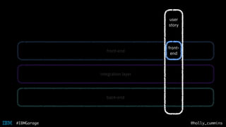 @holly_cummins#IBMGarage
front-end
integration layer
back-end
user
story
front-
end
 