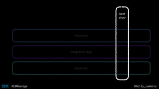 @holly_cummins#IBMGarage
front-end
integration layer
back-end
user
story
 