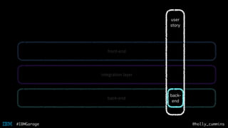 @holly_cummins#IBMGarage
front-end
integration layer
back-end
user
story
back-
end
 