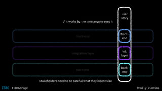@holly_cummins#IBMGarage
front-end
integration layer
back-end
user
story
front-
end
int.
layer
back-
end
✓ it works by the time anyone sees it
stakeholders need to be careful what they incentivise
 