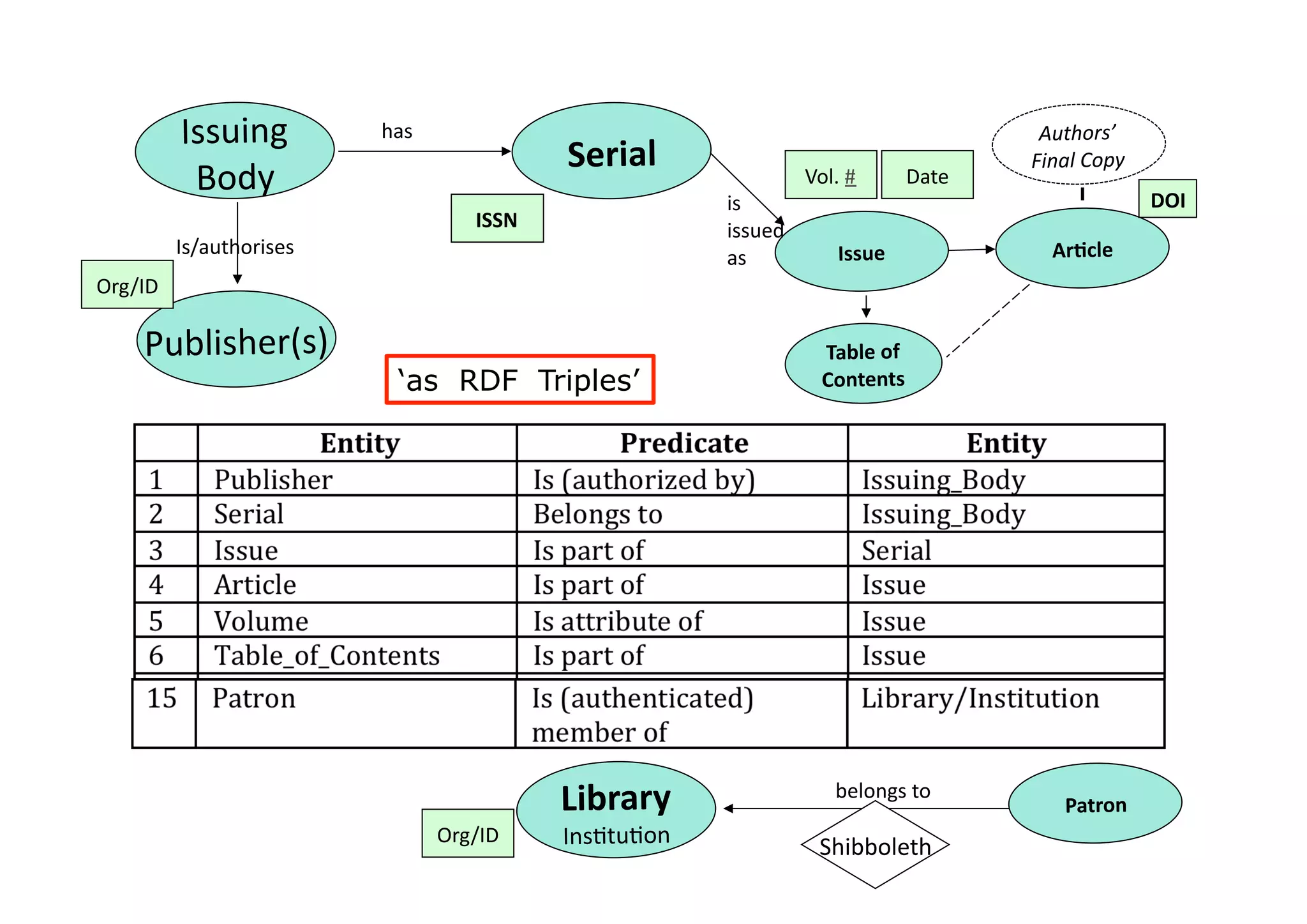 Issuing	
  	
       has	
                                                                                           Authors’	
  	
  
                                                               Serial	
                                                         Final	
  Copy	
  
              Body	
                                                                            Vol.	
  #	
          Date	
  
                                                                                                                                                    DOI	
  
                                                                               is	
  	
  
                                                ISSN	
  	
                     issued	
  	
  
             Is/authorises	
                                                   as	
                    Issue	
                     Ar7cle	
  
Org/ID	
  

       Publisher(s)	
                                                                              Table	
  of	
  	
  
                                    ‘as RDF Triples’                                               Contents	
  




             Basic bibliographic elements 	



                                                               Library	
                               belongs	
  to	
  
                                                                                                                                     Patron	
  
                                           Org/ID	
            Ins?tu?on	
                         Shibboleth	
  
 