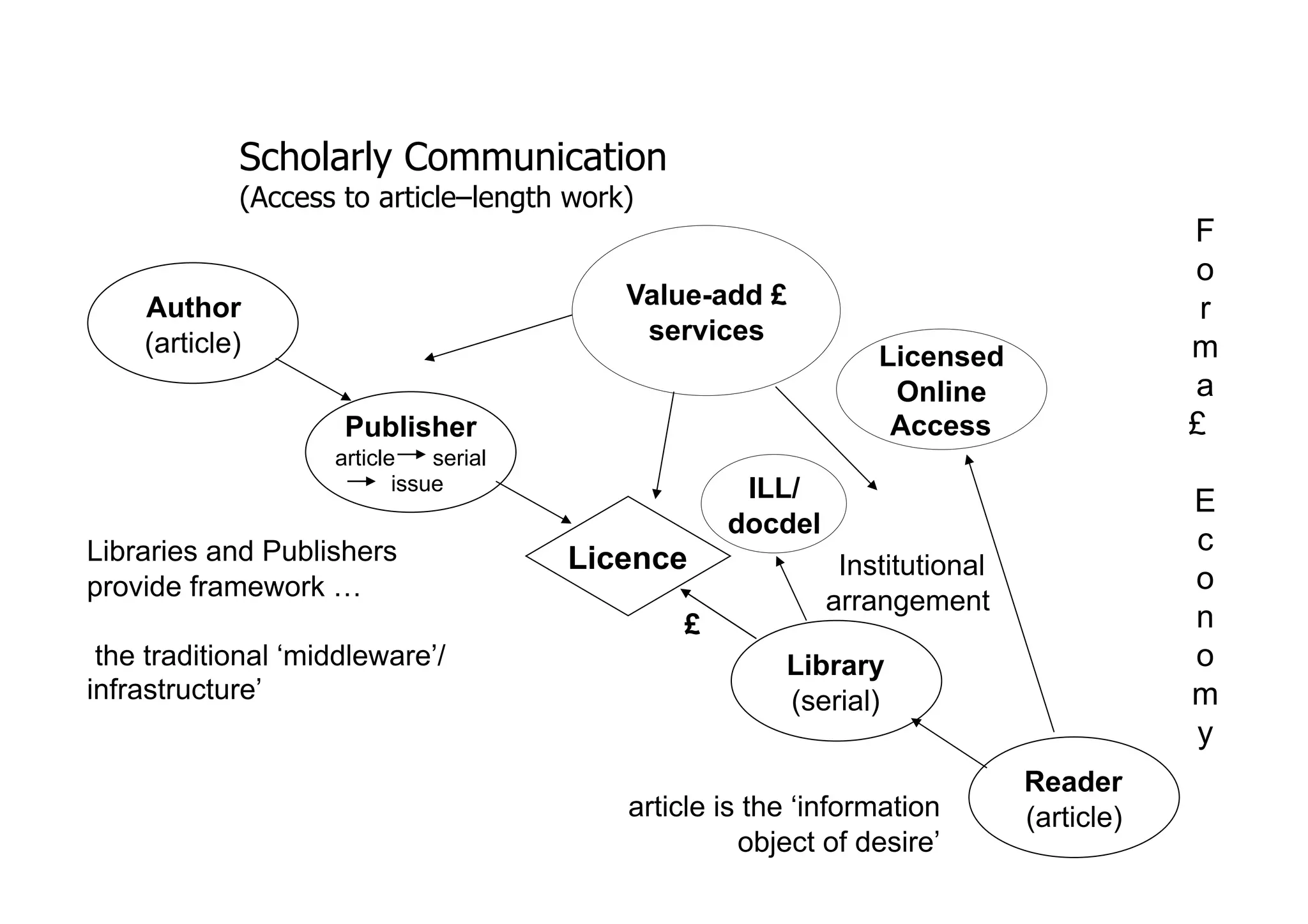 3. The Scholarly Web (the now  the future then)
            Scholarly Communication
            (Access to article–length work)
                                                                                         F
                                                                                         o
    Author                                 Value-add £                                    r
    (article)                               services
                                                                Licensed                 m
                                                                 Online                  a
                     Publisher                                   Access                  £
                    article    serial
                           issue                    ILL/                                 E
                                                   docdel
Libraries and Publishers                                                                 c
                                        Licence              Institutional
provide framework …                                                                      o
                                                            arrangement
                                               £                                         n
 the traditional ‘middleware’/                          Library                          o
infrastructure’                                         (serial)                         m
                                                                                         y
                                                                             Reader
                                           article is the ‘information       (article)
                                                     object of desire’
 
