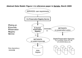 Abstract Data Model: Figure 1 in reference paper in Serials, March 2009


                      SERVICES: user requirements



                      E-J Preservation Registry Service



 Piloting an
 E-journals                     E-Journal                       METADATA 
 Preservation                  Preservation                on preservation action
                                                  (b)
 Registry                        Registry
 Service
                                  (a)


                               METADATA                   Digital Preservation Agencies
                                                            e.g. CLOCKSS, Portico; BL, KB;
                           on extant e-journals                 UK LOCKSS Alliance etc.




 Data dependency	

                                   ISSN
                                  Register
 