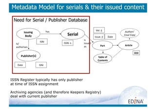 Metadata Model for serials  their issued content

  Need for Serial / Publisher Database

                                             has	
                                           Vol.	
  #	
  
               Issuing	
  	
                                                                                                  Authors’	
  	
  
                Body	
                                        Serial	
                      Issue.	
  #	
         Date	
  
                                                                                                                             Final	
  Copy	
  
                                                                           is	
  	
  
                                  ISNI	
               ISSN	
  -­‐L	
  
   Is/                                                                     issued	
  	
  
                                                                           as	
                      Part	
                   Ar7cle	
  
   authorises	
  

                                                                                                                                           DOI	
  
        Publisher(s)	
                                                                           Table	
  of	
  	
  
                                                                                                 Contents	
  
    Date	
                       ISNI	
  




ISSN Register typically has only publisher
at time of ISSN assignment

Archiving agencies (and therefore Keepers Registry)
deal with current publisher
 