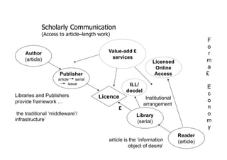 3. The Scholarly Web (the now  the future then)
            Scholarly Communication
            (Access to article–length work)
                                                                                         F
                                                                                         o
    Author                                 Value-add £                                    r
    (article)                               services
                                                                Licensed                 m
                                                                 Online                  a
                     Publisher                                   Access                  £
                    article    serial
                           issue                    ILL/                                 E
                                                   docdel
Libraries and Publishers                                                                 c
                                        Licence              Institutional
provide framework …                                                                      o
                                                            arrangement
                                               £                                         n
 the traditional ‘middleware’/                          Library                          o
infrastructure’                                         (serial)                         m
                                                                                         y
                                                                             Reader
                                           article is the ‘information       (article)
                                                     object of desire’
 