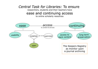 Central Task for Libraries: To ensure
                   researchers, students and their teachers have
                   ease and continuing access
                           to online scholarly resources




            ease                  access                          continuing
                                to content & services




usability                                                access to       long-term
                      Licence        restricted
                                                        back content    preservation



                       open                                 The Keepers Registry
                                                              as monitor upon
                                                             e-journal archiving
 