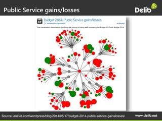 Source: ausviz.com/wordpress/blog/2014/05/17/budget-2014-public-service-gainslosses/
Public Service gains/losses