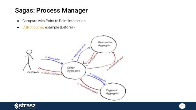 Sagas: Process Manager
● Compare with Point to Point interaction
● CQRS journey example (Before) -
25
 