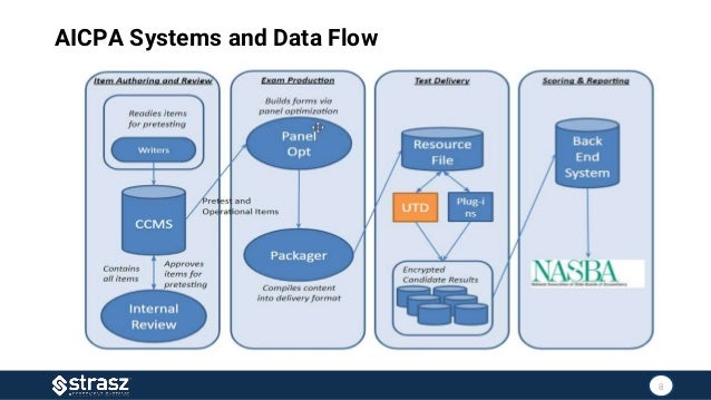AICPA Systems and Data Flow
8
 
