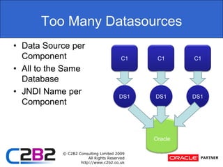 Too Many DatasourcesData Source per ComponentAll to the Same DatabaseJNDI Name per ComponentC1C1C1DS1DS1DS1Oracle
