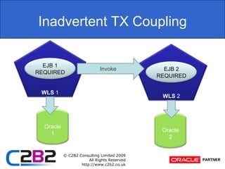 Inadvertent TX CouplingWLS 1WLS 2EJB 1REQUIREDInvokeEJB 2 REQUIREDOracle1Oracle2