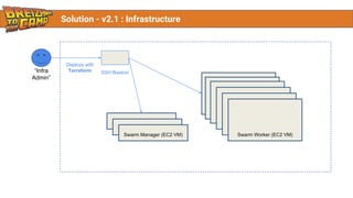 Solution - v2.1 : Infrastructure
SSH Bastion“Infra
Admin”
Deploys with
Terraform
Swarm Worker (EC2 VM)
Swarm Worker (EC2 VM)
Swarm Worker (EC2 VM)
Swarm Worker (EC2 VM)
Swarm Worker (EC2 VM)
Swarm Worker (EC2 VM)
Swarm Manager (EC2 VM)
Swarm Manager (EC2 VM)
Swarm Manager (EC2 VM)
 