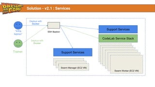 Solution - v2.1 : Services
SSH Bastion“Infra
Admin”
Deploys with
Docker
Swarm Worker (EC2 VM)
Swarm Worker (EC2 VM)
Swarm Worker (EC2 VM)
Swarm Worker (EC2 VM)
Swarm Worker (EC2 VM)
Swarm Worker (EC2 VM)
Swarm Manager (EC2 VM)
Swarm Manager (EC2 VM)
Swarm Manager (EC2 VM)
Deploys with
Docker
Trainer
CodeLab Service Stack
Support Services
Support Services
 
