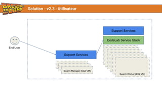Solution - v2.3 : Utilisateur
Swarm Worker (EC2 VM)
Swarm Worker (EC2 VM)
Swarm Worker (EC2 VM)
Swarm Worker (EC2 VM)
Swarm Worker (EC2 VM)
Swarm Worker (EC2 VM)
Swarm Manager (EC2 VM)
Swarm Manager (EC2 VM)
Swarm Manager (EC2 VM)
CodeLab Service Stack
Support Services
Support Services
End User
 