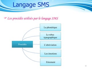 Langage SMS
Les procédés utilisés par le langage SMS
La phonétique
Le rebus
typographique

Procédés

L’abréviation

Les émotions

Etirement
10

 