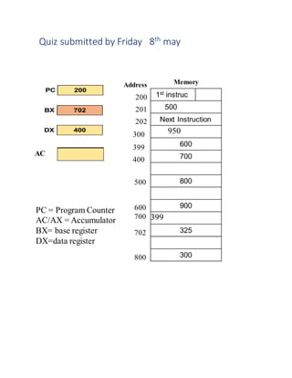 Quiz submitted by Friday 8th
may
Address
200
201
202
Memory
300
399
400
500
600
700
702
AC
800
PC = Program Counter
AC/AX = Accumulator
BX= base register
DX=data register