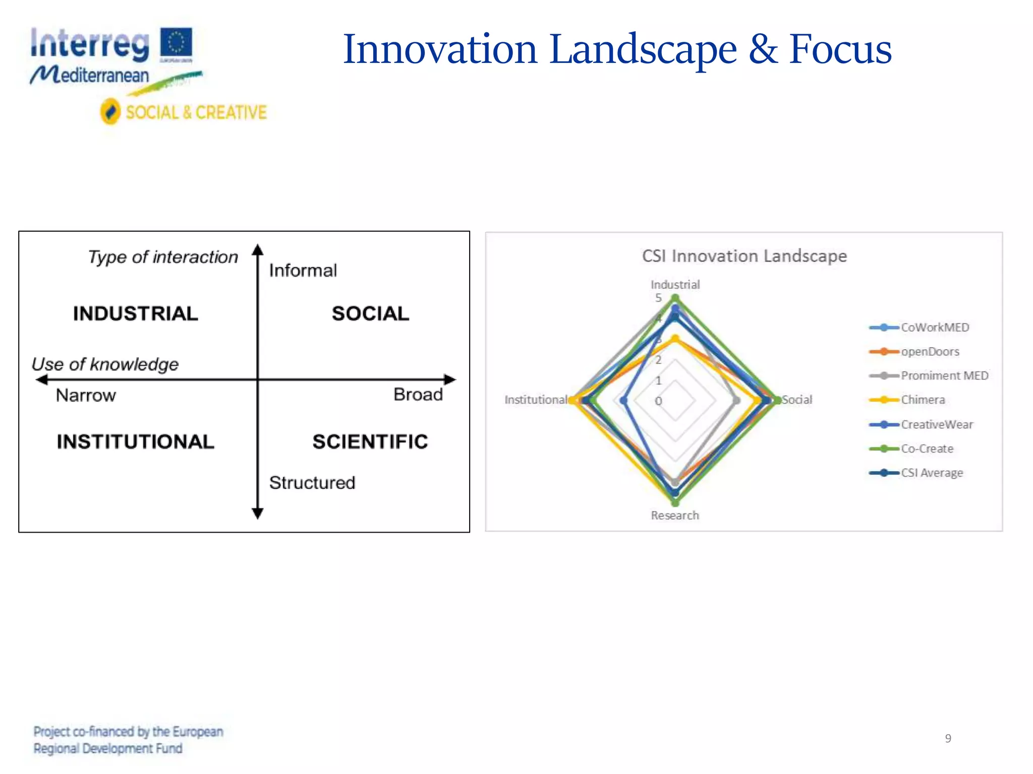 Innovation Landscape & Focus
9
 