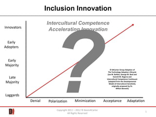 Inclusion Innovation

                      Intercultural Competence
Innovators
                       Accelerating Innovation

  Early
Adopters


 Early
Majority
                                                                         © KACarter Group Adaption of
                                                                       The Technology Adoption Lifecycle
                                                                      (Joe M. Bohlen, George M. Beal and
 Late                                                                       Everett M. Rogers) and
                                                                     Intercultural Competence Continuum
Majority                                                               (adapted from the Developmental
                                                                        Model of Intercultural Sensitivity
                                                                           originally proposed by Dr.
                                                                                Milton Bennett)


Laggards
             Denial    Polarization        Minimization            Acceptance                Adaptation

                            Copyright 2011 – 2012 © KevinACarter
                                                                                                             1
                                      All Rights Reserved
 