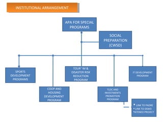 INSTITUTIONAL ARRANGEMENT APA FOR SPECIAL PROGRAMS SOCIAL PREPARATION (CWSD) SPORTS DEVELOPMENT PROGRAMS COOP AND HOUSING DEVELOPMENT  PROGRAM TLDC AND INVESTMENTS PROMOTION PROGRAM IT DEVELOPMENT PROGRAM LINK TO PADRE LINK TO DSWD ATENEO PROJECT TOURISM & DISASTER RISK REDUCTION PROGRAM 