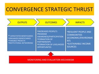 CONVERGENCE STRATEGIC THRUST OUTPUTS OUTCOMES IMPACTS CAPACITATED BENEFICIARIES ORGANIZED BENEFICIARIES TANGIBLE PROJECTS INSTITUTIONAL NETWORKING INCREASED PEOPLE’S PROGRAM AWARENESS/PARTICIPATION FORMATION OF PARTNERSHIPS FORMATION OF LIVELIHOOD OPPORTUNITES RESILIENT PEOPLE AND COMMUNITIES (ECONOMIC/ENVIRONMENT) SUSTAINABLE INCOME SOURCES MONITORING AND EVALUATION MECHANISM 