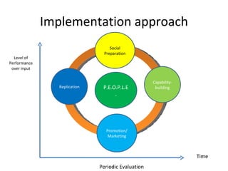 Implementation approach Social Preparation Capability-building Promotion/Marketing Replication P.E.O.P.L.E. Level of Performance over input Time Periodic Evaluation 