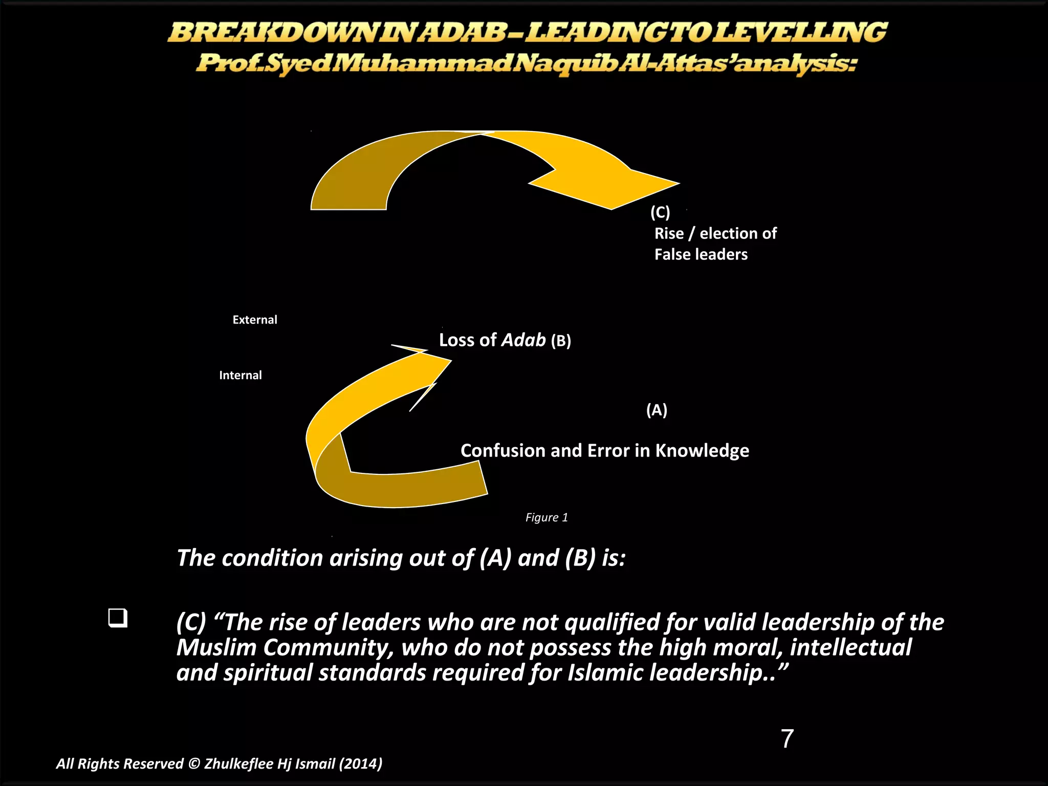 (C)
Rise / election of
False leaders

External

Loss of Adab (B)

Internal

(A)

Confusion and Error in Knowledge
Figure 1

The condition arising out of (A) and (B) is:


(C) “The rise of leaders who are not qualified for valid leadership of the
Muslim Community, who do not possess the high moral, intellectual
and spiritual standards required for Islamic leadership..”
7

All Rights Reserved © Zhulkeflee Hj Ismail (2014)
)

 