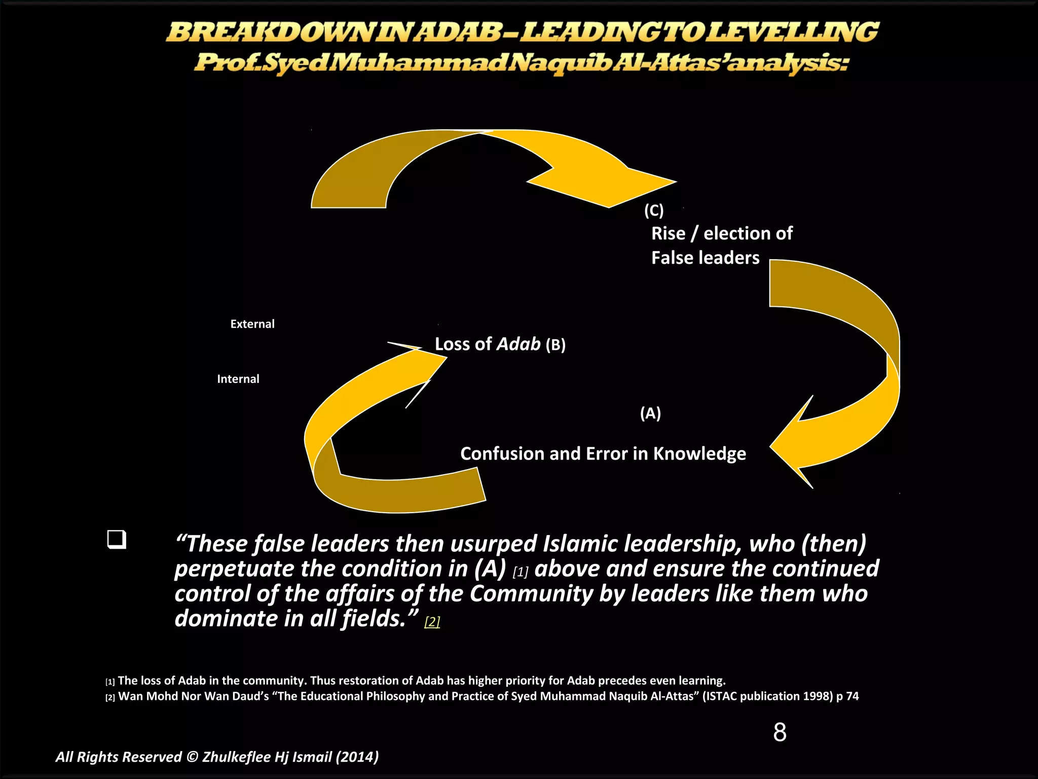 (C)

Rise / election of
False leaders

External

Loss of Adab (B)

Internal

(A)

Confusion and Error in Knowledge



[1]
[2]

“These false leaders then usurped Islamic leadership, who (then)
perpetuate the condition in (A) [1] above and ensure the continued
control of the affairs of the Community by leaders like them who
dominate in all fields.” [2]

The loss of Adab in the community. Thus restoration of Adab has higher priority for Adab precedes even learning.
Wan Mohd Nor Wan Daud’s “The Educational Philosophy and Practice of Syed Muhammad Naquib Al-Attas” (ISTAC publication 1998) p 74

8
All Rights Reserved © Zhulkeflee Hj Ismail (2014)
)

 