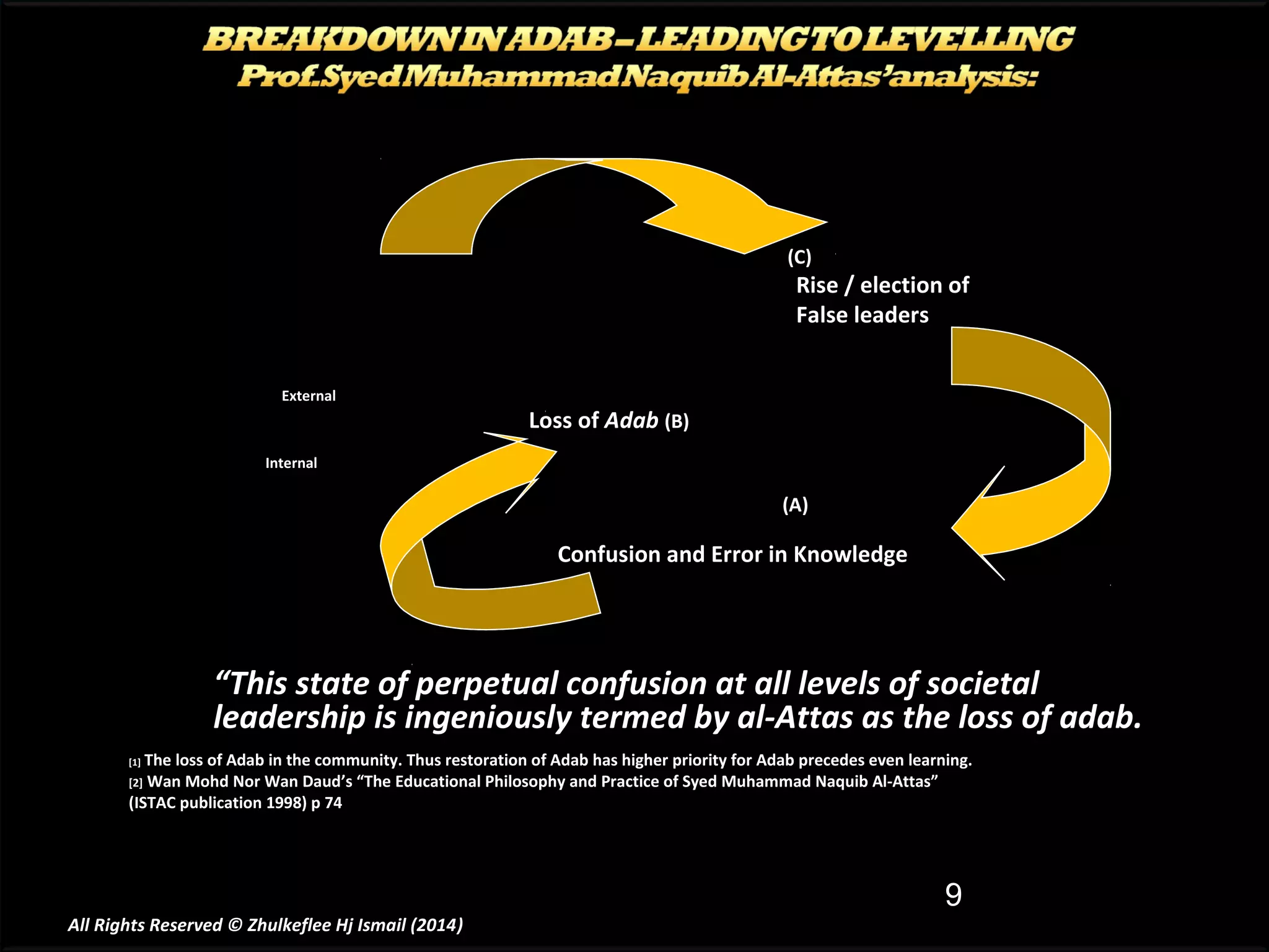 (C)

Rise / election of
False leaders

External

Loss of Adab (B)

Internal

(A)

Confusion and Error in Knowledge

“This state of perpetual confusion at all levels of societal
leadership is ingeniously termed by al-Attas as the loss of adab.
The loss of Adab in the community. Thus restoration of Adab has higher priority for Adab precedes even learning.
Wan Mohd Nor Wan Daud’s “The Educational Philosophy and Practice of Syed Muhammad Naquib Al-Attas”
(ISTAC publication 1998) p 74
[1]

[2]

9
All Rights Reserved © Zhulkeflee Hj Ismail (2014)
)

 