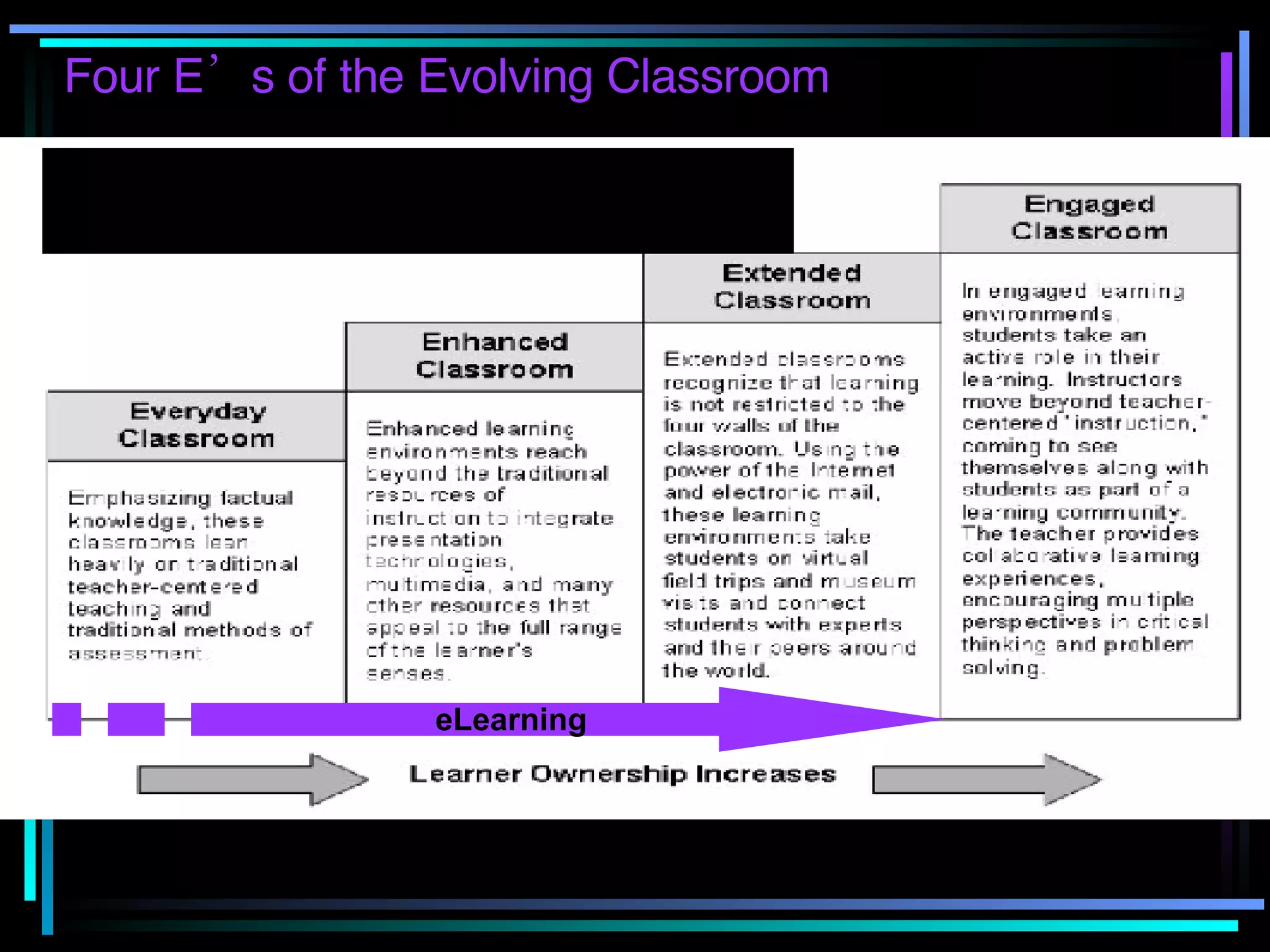 Four E’s of the Evolving Classroom eLearning 