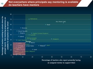 Netherlands
Romania
Slovak Republic
Bulgaria
Iceland
Brazil
Czech Republic
England (United Kingdom)
Australia
Alberta (Canada)
Latvia
Portugal
Korea
Average
Estonia
Spain
Abu Dhabi (UAE)
Croatia
Poland
Mexico
Chile Norway
Finland
Denmark
France
Flanders (Belgium)
ItalySweden
Singapore
Malaysia
Serbia
Israel
Japan
United States
0
10
20
30
40
50
60
70
80
0 10 20 30 40 50 60 70 80
Percentageofteachersworkinginschoolswherethe
principalreportsthatmentoringprogrammesare
availableforallteachersintheschool
Percentage of teachers who report presently having
an assigned mentor to support them
Mean mathematics performance, by school location, after acc
ounting for socio-economic status
Fig II.3.3
1010
Not everywhere where principals say mentoring is available
do teachers have mentors
 