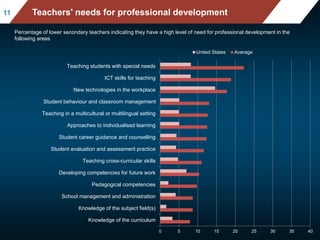Mean mathematics performance, by school location, after acc
ounting for socio-economic status
Fig II.3.3
1111 Teachers' needs for professional development
Percentage of lower secondary teachers indicating they have a high level of need for professional development in the
following areas
0 5 10 15 20 25 30 35 40
Knowledge of the curriculum
Knowledge of the subject field(s)
School management and administration
Pedagogical competencies
Developing competencies for future work
Teaching cross-curricular skills
Student evaluation and assessment practice
Student career guidance and counselling
Approaches to individualised learning
Teaching in a multicultural or multilingual setting
Student behaviour and classroom management
New technologies in the workplace
ICT skills for teaching
Teaching students with special needs
United States Average
 