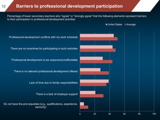 Mean mathematics performance, by school location, after acc
ounting for socio-economic status
Fig II.3.3
1212 Barriers to professional development participation
Percentage of lower secondary teachers who "agree" or "strongly agree" that the following elements represent barriers
to their participation in professional development activities
0 20 40 60 80 100
Do not have the pre-requisites (e.g., qualifications, experience,
seniority)
There is a lack of employer support
Lack of time due to family responsibilities
There is no relevant professional development offered
Professional development is too expensive/unaffordable
There are no incentives for participating in such activities
Professional development conflicts with my work schedule
United States Average
 