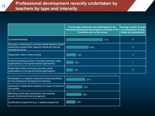 Mean mathematics performance, by school location, after
accounting for socio-economic status
Fig II.3.3
1313
Professional development recently undertaken by
teachers by type and intensity
Percentage of teachers who participated in the
following professional development activities in the
12 months prior to the survey
Average number of days
of participation among
those who participated
Courses/workshops 8
Education conferences or seminars where teachers and/or
researchers present their research results and discuss
educational issues
4
Observation visits to other schools 3
In-service training courses in business premises, public
organisations or non-governmental organisations
7
Observation visits to business premises, public
organisations or non-governmental organisations
3
Participation in a network of teachers formed specifically
for the professional development of teachers
Individual or collaborative research on a topic of interest to
the teacher
Mentoring and/or peer observation and coaching,
as part of a formal school arrangement
Qualification programme (e.g., a degree programme)
71%
44%
19%
14%
13%
37%
31%
29%
18%
 
