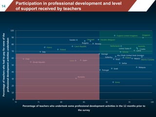 Mean mathematics performance, by school location, after acc
ounting for socio-economic status
Fig II.3.3
1414
Participation in professional development and level
of support received by teachers
Australia
Brazil
Bulgaria
Chile
Croatia
Czech Republic
Denmark
Estonia
Finland
France
Iceland
Israel
Italy
Japan
Korea
Latvia
Malaysia
Mexico
Netherlands
Norway
Poland
Portugal
Romania
Serbia
Singapore
Slovak Republic
Spain
Sweden
Abu Dhabi (United Arab Emirates)
Alberta (Canada)
England (United Kingdom)
Flanders (Belgium)
Average
United States
0
10
20
30
40
50
60
70
80
90
100
70 75 80 85 90 95 100
Percentageofteacherswhohadtopayfornoneofthe
professionaldevelopmentactivitiesundertaken
Percentage of teachers who undertook some professional development activities in the 12 months prior to
the survey
 