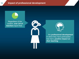 Mean mathematics performance, by school location, after acc
ounting for socio-economic status
Fig II.3.3
1515 Impact of professional development
…the professional development
in which they have participated
has had a positive impact on
their teaching.
Regardless of the
content, over 3/4 of
teachers report that…
 