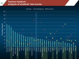 Mean mathematics performance, by school location,
after accounting for socio-economic status
Fig II.3.3
2121
Teachers feedback :
analysis of students' test scores
0
10
20
30
40
50
60
70
80
90
100
Romania
Bulgaria
Poland
AbuDhabi(UAE)
UnitedStates
Alberta(Canada)
Mexico
Israel
Brazil
CzechRepublic
France
Serbia
SlovakRepublic
Latvia
Average
Norway
Malaysia
Flanders(Belgium)
Estonia
Denmark
Croatia
Portugal
Japan
Chile
England(UK)
Sweden
Italy
Singapore
Korea
Spain
Australia
Netherlands
Iceland
Finland
Percentageofteachers
Principals School Management Other teachers
 
