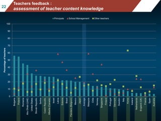 Mean mathematics performance, by school location,
after accounting for socio-economic status
Fig II.3.3
2222
Teachers feedback :
assessment of teacher content knowledge
0
10
20
30
40
50
60
70
80
90
100
Bulgaria
Poland
Romania
AbuDhabi(UAE)
UnitedStates
SlovakRepublic
Serbia
CzechRepublic
Alberta(Canada)
Israel
Latvia
Estonia
Brazil
Flanders(Belgium)
Mexico
Japan
Average
Malaysia
Chile
Norway
Singapore
Finland
Portugal
Denmark
Sweden
Italy
Korea
Iceland
Netherlands
England(UK)
France
Spain
Australia
Percentageofteachers
Principals School Management Other teachers
 