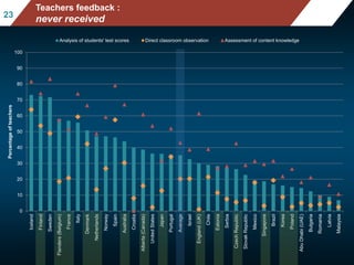 0
10
20
30
40
50
60
70
80
90
100
Iceland
Finland
Sweden
Flanders(Belgium)
France
Italy
Denmark
Netherlands
Norway
Spain
Australia
Croatia
Alberta(Canada)
UnitedStates
Japan
Portugal
Average
Israel
England(UK)
Chile
Estonia
Serbia
CzechRepublic
SlovakRepublic
Mexico
Singapore
Brazil
Korea
Poland
AbuDhabi(UAE)
Bulgaria
Romania
Latvia
Malaysia
Percentageofteachers
Analysis of students' test scores Direct classroom observation Assessment of content knowledge
Mean mathematics performance, by school location,
after accounting for socio-economic status
Fig II.3.3
2323
Teachers feedback :
never received
 