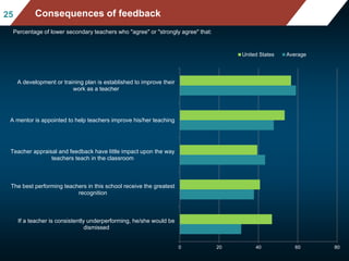 Mean mathematics performance, by school location,
after accounting for socio-economic status
Fig II.3.3
2525 Consequences of feedback
Percentage of lower secondary teachers who "agree" or "strongly agree" that:
0 20 40 60 80
If a teacher is consistently underperforming, he/she would be
dismissed
The best performing teachers in this school receive the greatest
recognition
Teacher appraisal and feedback have little impact upon the way
teachers teach in the classroom
A mentor is appointed to help teachers improve his/her teaching
A development or training plan is established to improve their
work as a teacher
United States Average
 
