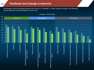 Mean mathematics performance, by school location,
after accounting for socio-economic status
Fig II.3.3
2626 Feedback and change in behavior
Percentage of lower secondary teachers who report a "moderate" or "large" positive change in the following
issues after they received feedback on their work
0
10
20
30
40
50
60
70
80
90
100
Confidenceasateacher
Motivation
Jobsatisfaction
Knowledgeandunderstandingofmain
subjectfield(s)
Teachingpractices
Studentassessmentstoimprovestudent
learning
Classroommanagementpractices
Methodsforteachingstudentswithspecial
needs
Publicrecognition
Jobresponsibilities
Roleinschooldevelopmentinitiatives
Amountofprofessionaldevelopment
Likelihoodofcareeradvancement
Salaryand/orfinancialbonus
Average United States
Personal Pedagogical Professional
 