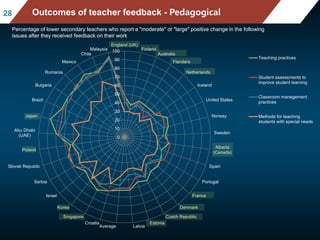 Mean mathematics performance, by school location,
after accounting for socio-economic status
Fig II.3.3
2828 Outcomes of teacher feedback - Pedagogical
Percentage of lower secondary teachers who report a "moderate" or "large" positive change in the following
issues after they received feedback on their work
0
10
20
30
40
50
60
70
80
90
100
England (UK)
Finland
Australia
Flanders
Netherlands
Iceland
United States
Norway
Sweden
Alberta
(Canada)
Spain
Portugal
France
Denmark
Czech Republic
Estonia
LatviaAverage
Croatia
Singapore
Korea
Israel
Serbia
Slovak Republic
Poland
Abu Dhabi
(UAE)
Japan
Brazil
Bulgaria
Romania
Mexico
Chile
Malaysia
Teaching practices
Student assessments to
improve student learning
Classroom management
practices
Methods for teaching
students with special needs
Percentage of lower secondary teachers who report a "moderate" or "large" positive change in the following
issues after they received feedback on their work
 