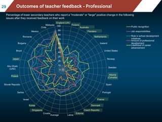 Mean mathematics performance, by school location,
after accounting for socio-economic status
Fig II.3.3
2929 Outcomes of teacher feedback - Professional
Percentage of lower secondary teachers who report a "moderate" or "large" positive change in the following
issues after they received feedback on their work
0
10
20
30
40
50
60
70
80
90
100
England (UK)
Finland
Australia
Flanders
Netherlands
Iceland
United States
Norway
Sweden
Alberta
(Canada)
Spain
Portugal
France
Denmark
Czech Republic
Estonia
LatviaAverage
Croatia
Singapore
Korea
Israel
Serbia
Slovak Republic
Poland
Abu Dhabi
(UAE)
Japan
Brazil
Bulgaria
Romania
Mexico
Chile
Malaysia
Public recognition
Job responsibilities
Role in school development
initiatives
Amount of professional
development
Likelihood of career
advancement
 